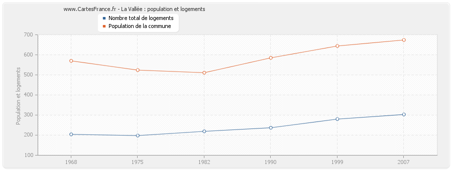 La Vallée : population et logements